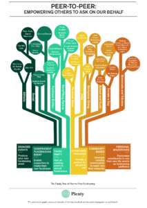 The peer-to-peer family tree breaks down the different kinds of P2P fundraising and shows how big the P2P family is becoming.